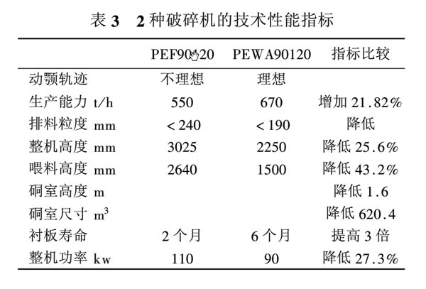 兩種顎式破碎機性能指標對比圖